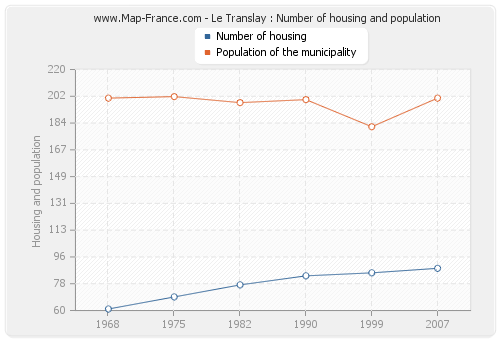 Le Translay : Number of housing and population